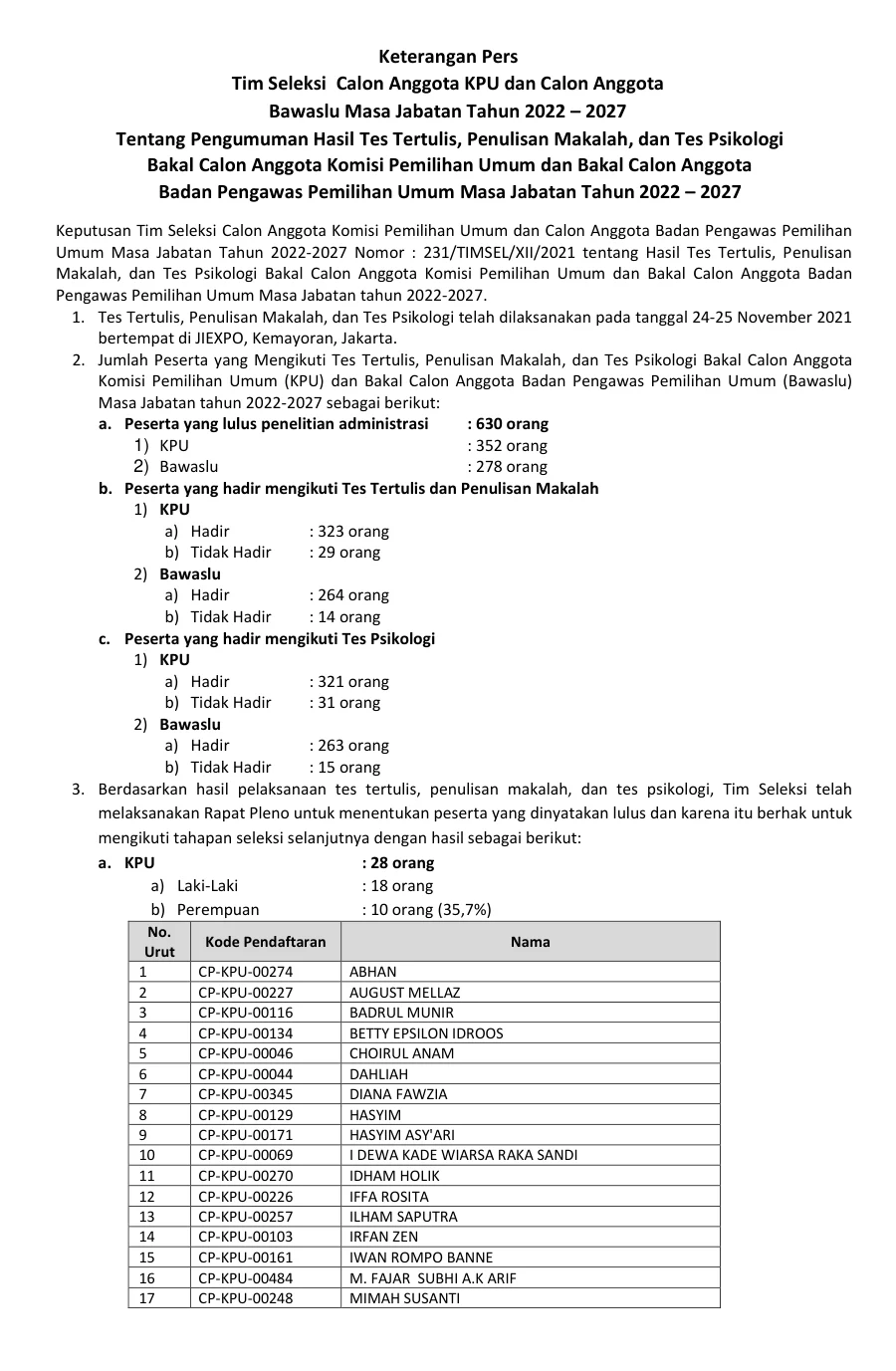 Sampul Hasil Test Tertulis Penulisan Makalah, dan Tes Psikologi Bakal Calon Anggota KPU dan Bawaslu Masa Jabatan Tahun 2022-227